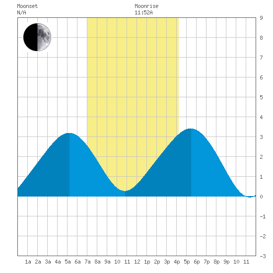 Nantucket tide chart for Tuesday, December 19, 2023