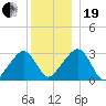 Nantucket tide chart for Tuesday, December 19, 2023