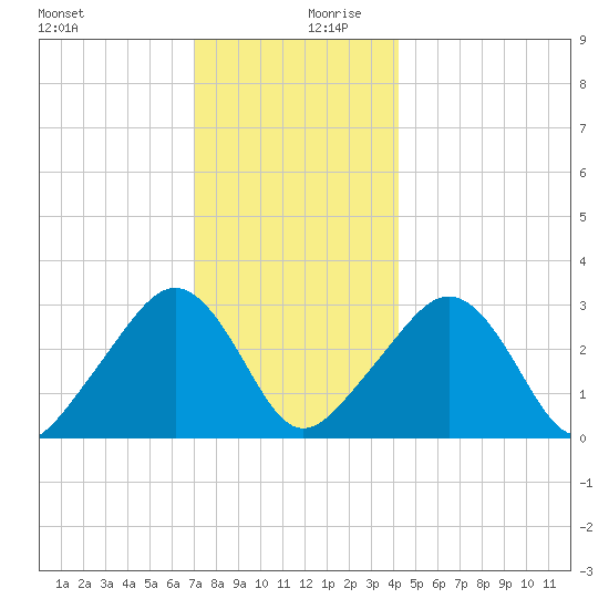 Nantucket tide chart for Wednesday, December 20, 2023