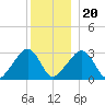 Nantucket tide chart for Wednesday, December 20, 2023
