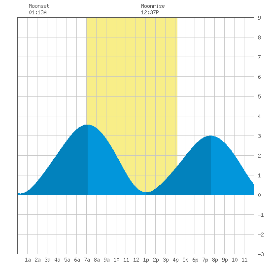 Nantucket tide chart for Thursday, December 21, 2023