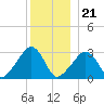 Nantucket tide chart for Thursday, December 21, 2023