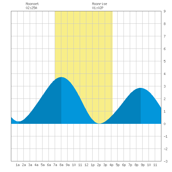 Nantucket tide chart for Friday, December 22, 2023