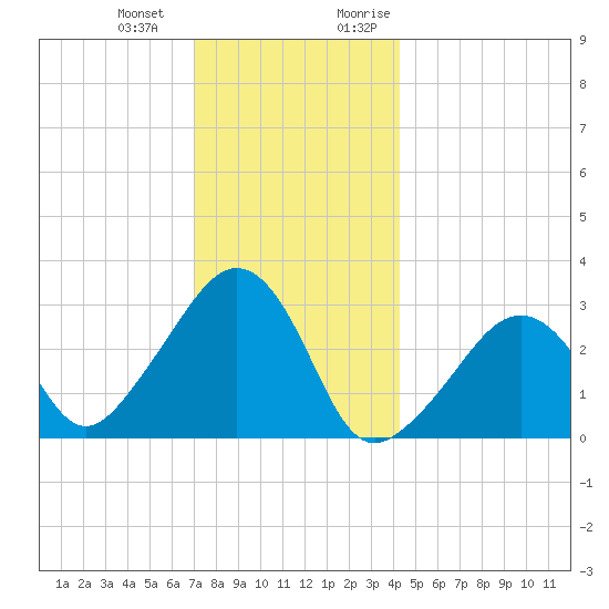 Nantucket tide chart for Saturday, December 23, 2023