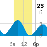 Nantucket tide chart for Saturday, December 23, 2023