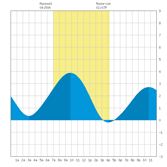 Nantucket tide chart for Sunday, December 24, 2023
