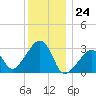 Nantucket tide chart for Sunday, December 24, 2023