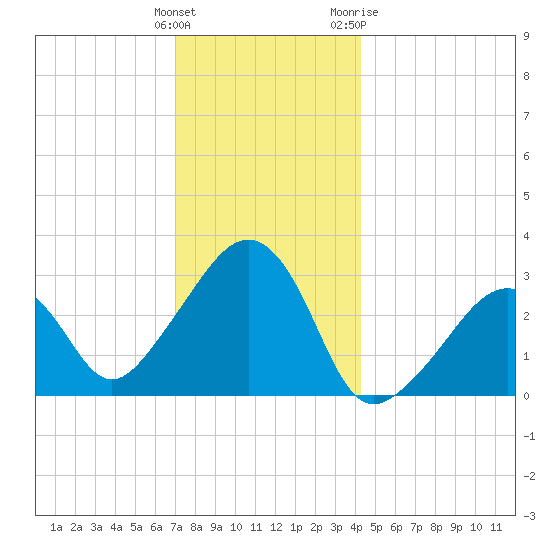 Nantucket tide chart for Monday, December 25, 2023