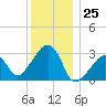 Nantucket tide chart for Monday, December 25, 2023