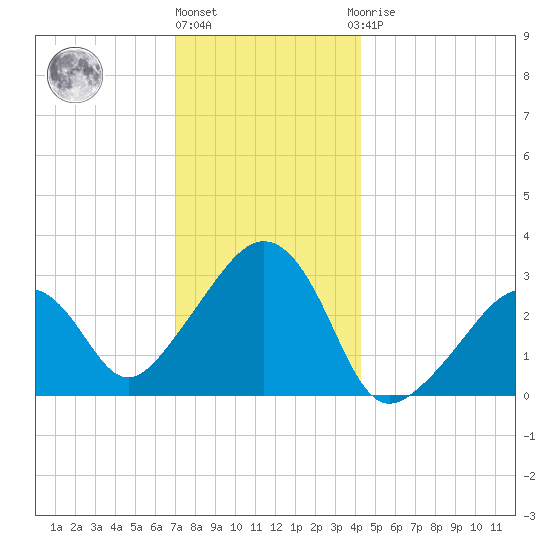 Nantucket tide chart for Tuesday, December 26, 2023