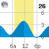Nantucket tide chart for Tuesday, December 26, 2023
