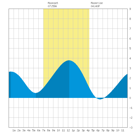 Nantucket tide chart for Wednesday, December 27, 2023