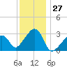 Nantucket tide chart for Wednesday, December 27, 2023