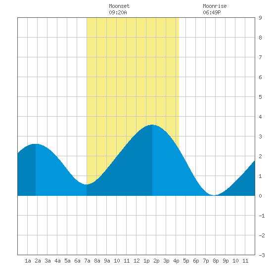 Nantucket tide chart for Friday, December 29, 2023