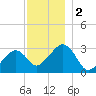 Nantucket tide chart for Saturday, December 2, 2023
