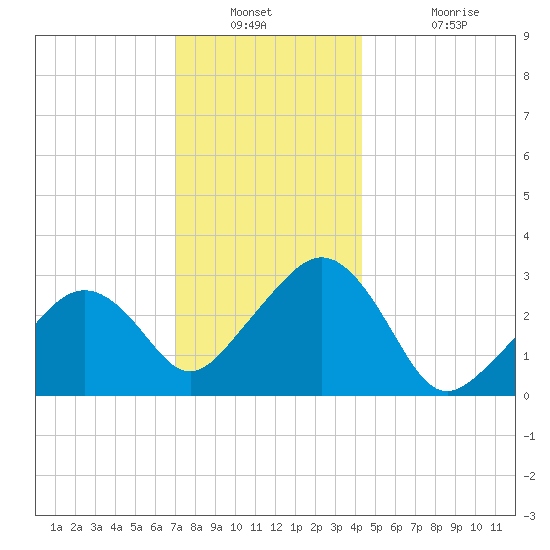 Nantucket tide chart for Saturday, December 30, 2023