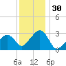 Nantucket tide chart for Saturday, December 30, 2023