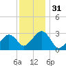 Nantucket tide chart for Sunday, December 31, 2023