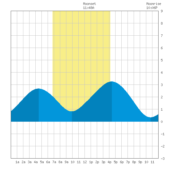 Nantucket tide chart for Sunday, December 3, 2023
