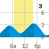 Nantucket tide chart for Sunday, December 3, 2023