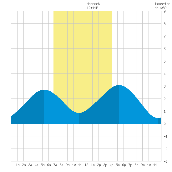 Nantucket tide chart for Monday, December 4, 2023