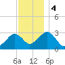 Nantucket tide chart for Monday, December 4, 2023