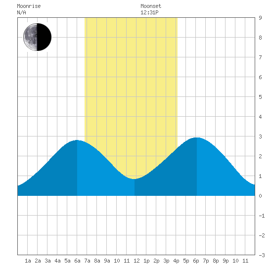 Nantucket tide chart for Tuesday, December 5, 2023