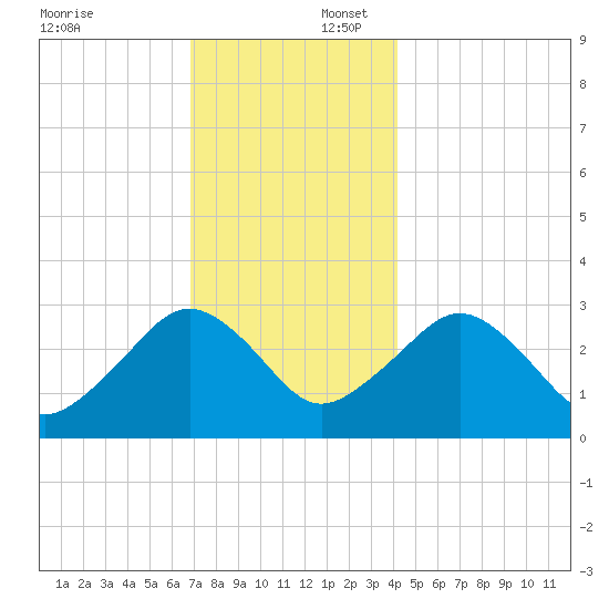 Nantucket tide chart for Wednesday, December 6, 2023