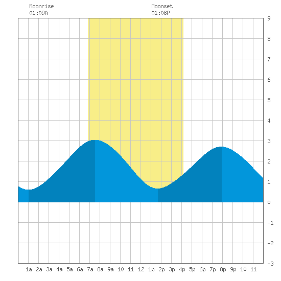 Nantucket tide chart for Thursday, December 7, 2023