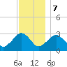 Nantucket tide chart for Thursday, December 7, 2023