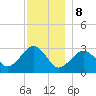 Nantucket tide chart for Friday, December 8, 2023