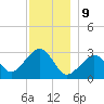 Nantucket tide chart for Saturday, December 9, 2023
