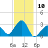 Nantucket tide chart for Wednesday, January 10, 2024