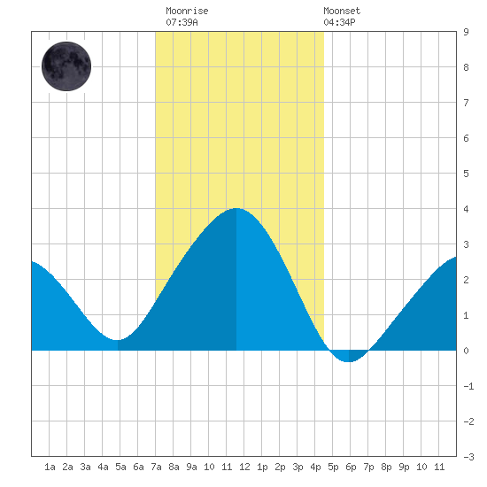 Nantucket tide chart for Thursday, January 11, 2024