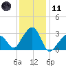 Nantucket tide chart for Thursday, January 11, 2024