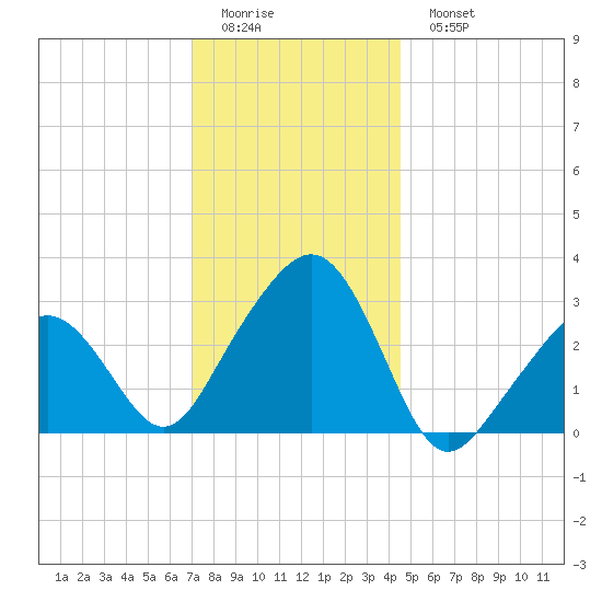 Nantucket tide chart for Friday, January 12, 2024
