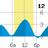 Nantucket tide chart for Friday, January 12, 2024