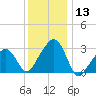 Nantucket tide chart for Saturday, January 13, 2024