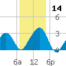 Nantucket tide chart for Sunday, January 14, 2024
