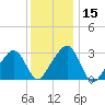 Nantucket tide chart for Monday, January 15, 2024