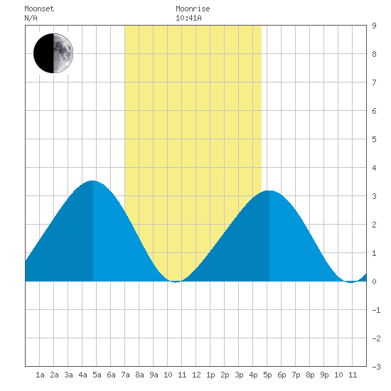 Nantucket tide chart for Wednesday, January 17, 2024