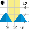Nantucket tide chart for Wednesday, January 17, 2024