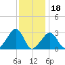 Nantucket tide chart for Thursday, January 18, 2024