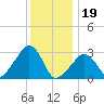 Nantucket tide chart for Friday, January 19, 2024