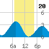 Nantucket tide chart for Saturday, January 20, 2024