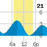 Nantucket tide chart for Sunday, January 21, 2024