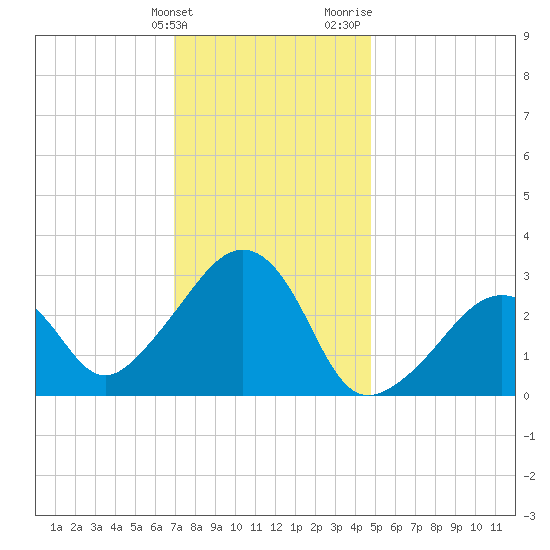 Nantucket tide chart for Tuesday, January 23, 2024
