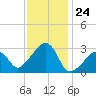 Nantucket tide chart for Wednesday, January 24, 2024