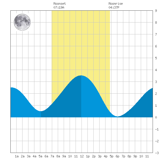 Nantucket tide chart for Thursday, January 25, 2024