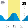 Nantucket tide chart for Thursday, January 25, 2024